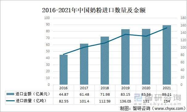 2016-2021年中国奶粉进口数量及金额