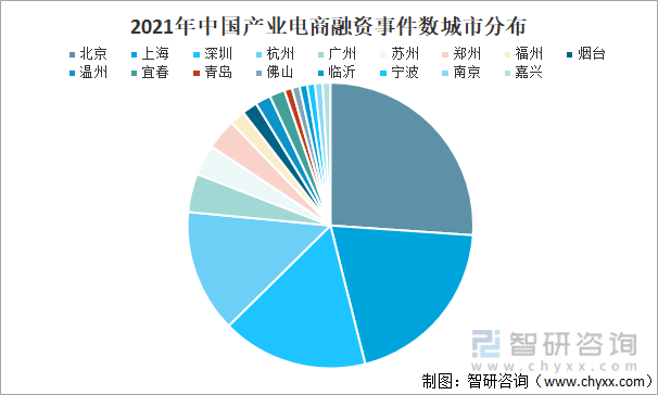 2021年中国产业电商融资事件数城市分布