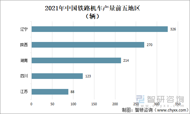 2021年中国铁路机车产量前五地区