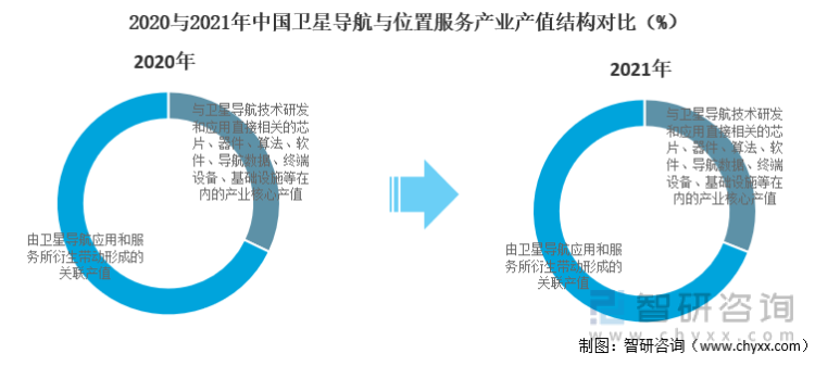 2020与2021年中国卫星导航与位置服务产业产值结构对比（%）