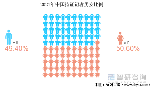 2021年中国持证记者男女比例