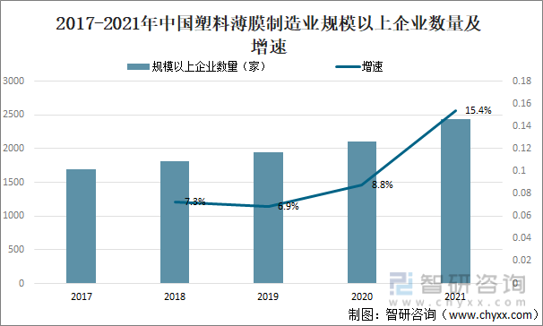 2017-2021年中国塑料薄膜制造业规模以上企业数量及增速