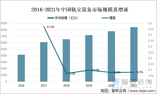 2016-2021年中国轨交设备市场规模及增速