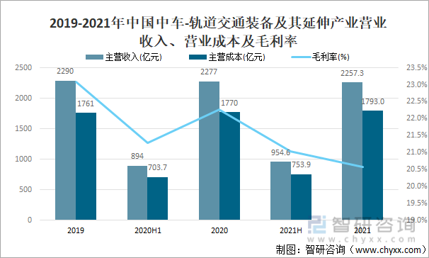 2019-2021年中国中车-轨道交通装备及其延伸产业营业收入、营业成本及毛利率