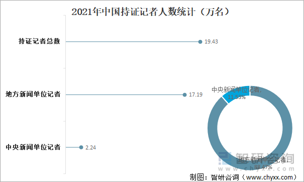 2021年中国持证记者人数统计（万名）