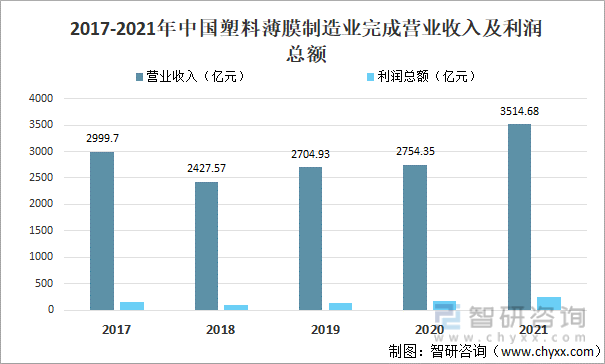 2017-2021年中国塑料薄膜制造业完成营业收入及利润总额