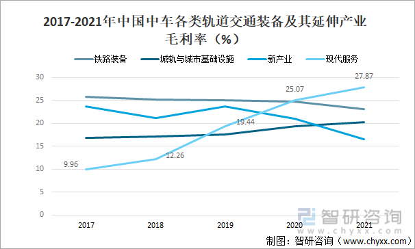 2017-2021年中国中车各类轨道交通装备及其延伸产业毛利率