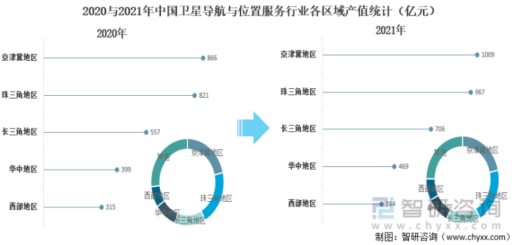 2020与2021年中国卫星导航与位置服务行业各区域产值统计（亿元）