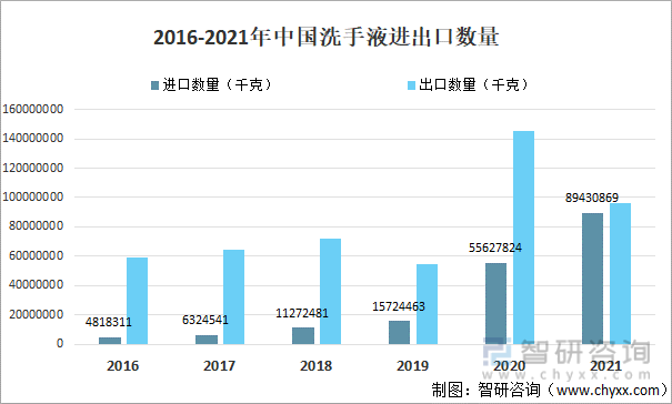 2016-2021年中国洗手液进出口数量