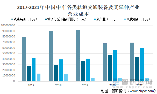 2017-2021年中国中车各类轨道交通装备及其延伸产业营业成本