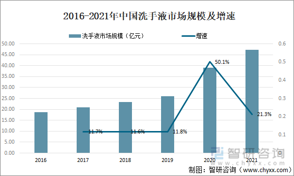 2016-2021年中国洗手液市场规模及增速