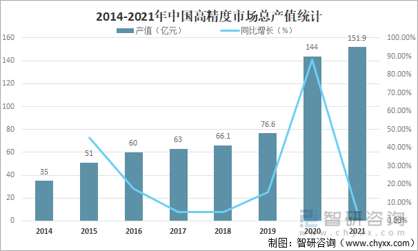 2014-2021年中国高精度市场总产值统计