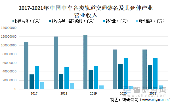 2017-2021年中国中车各类轨道交通装备及其延伸产业营业收入