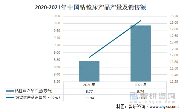 2020-2021年中国钻镗床产品产量及销售额