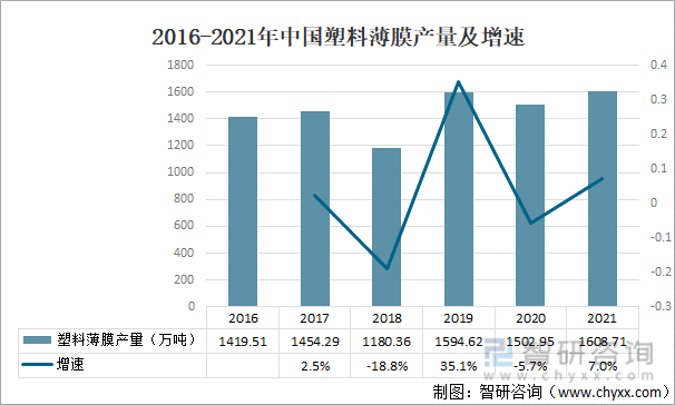2016-2021年中国塑料薄膜产量及增速