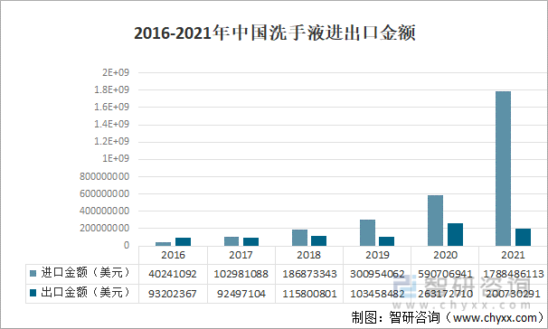 2016-2021年中国洗手液进出口金额