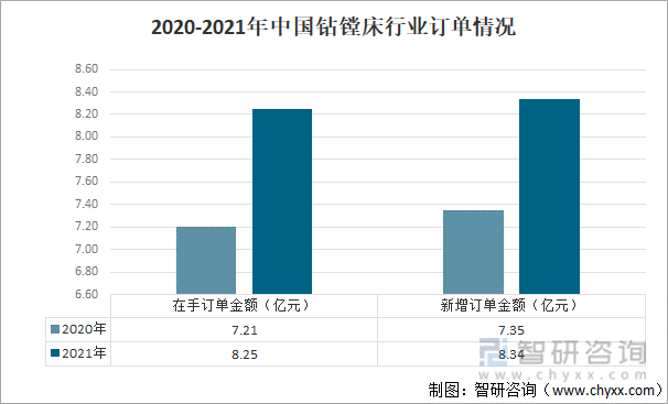 2020-2021年中国钻镗床行业订单情况
