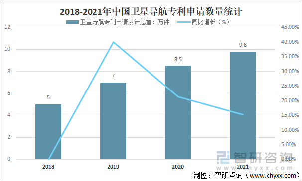 2018-2021年中国卫星导航专利申请数量统计