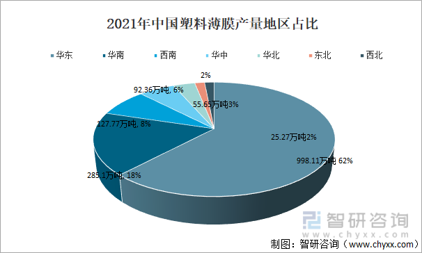 2021年中国塑料薄膜产量地区占比