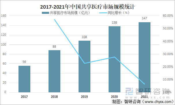 2017-2021年中国共享医疗市场规模统计