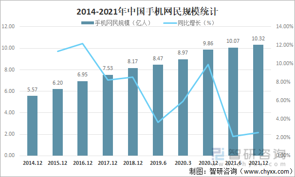 2014-2021年中国手机网民规模统计