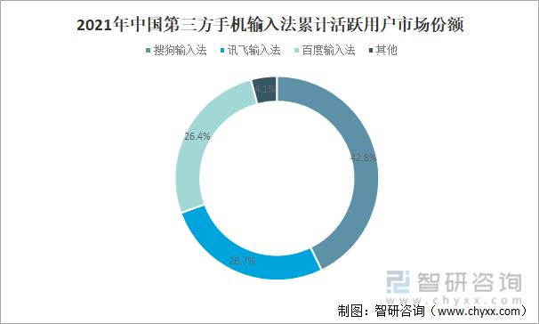 2021年中国第三方手机输入法累计活跃用户市场份额