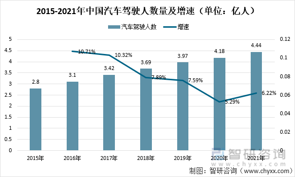 2015-2021年中国汽车驾驶人数量及增速（单位：亿人）