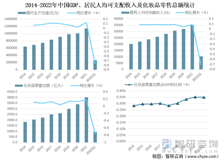 2014-2022年中国GDP、居民人均可支配收入及化妆品零售总额统计