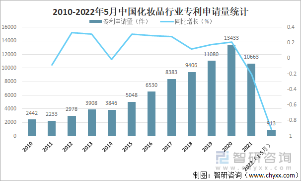 2010-2022年5月中国化妆品行业专利申请量统计