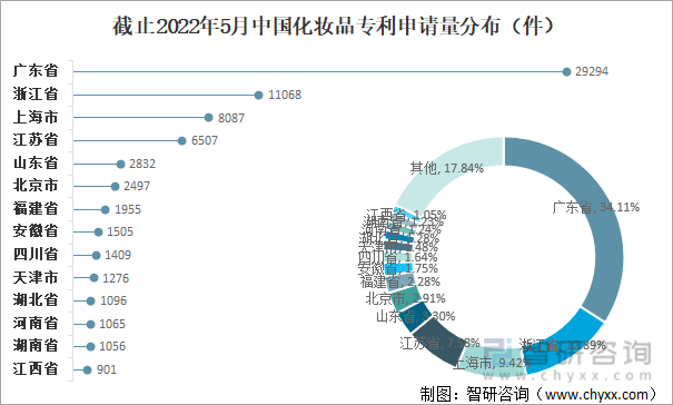 截止2022年5月中国化妆品专利申请量分布（件）