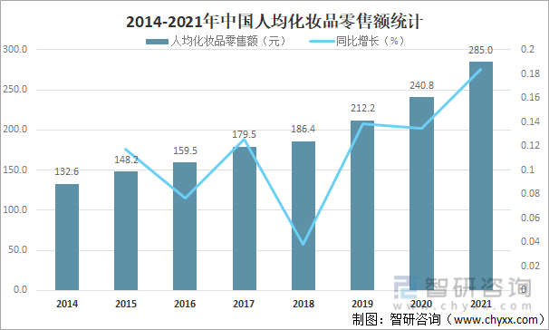 2014-2021年中国人均化妆品零售额统计