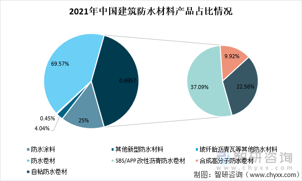 2021年中国建筑防水材料产品占比情况