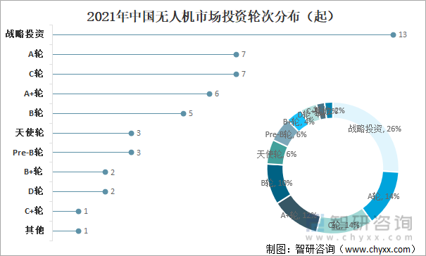 2021年中国无人机市场投资轮次分布（起）