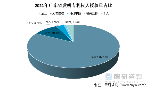 2021年广东省发明专利权人授权量占比