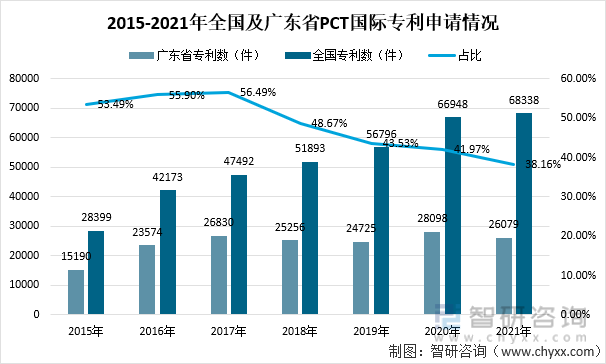 2015-2021年全国及广东省PCT国际专利申请情况