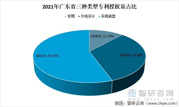 2021年广东省三种类型专利授权量占比