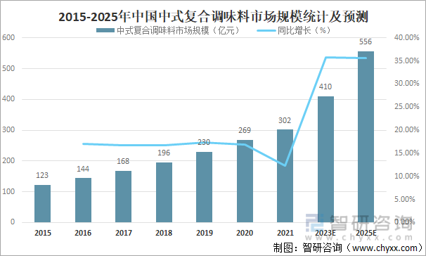 2015-2025年中国中式复合调味料市场规模统计及预测