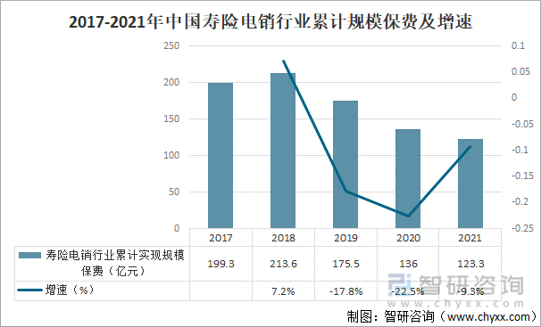 2017-2021年中国寿险电销行业累计实现规模保费及增速