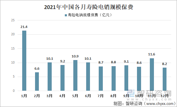 2021年中国各月寿险电销规模保费