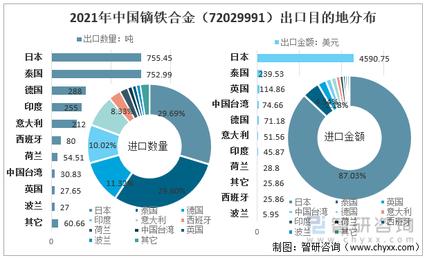2021年中国镝铁合金（72029991）出口目的地分布