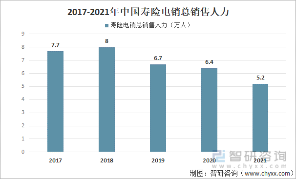 2017-2021年中国寿险电销总销售人力