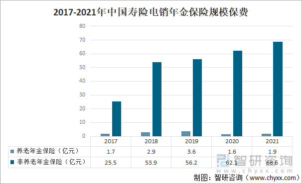 2017-2021年中国寿险电销年金保险规模保费