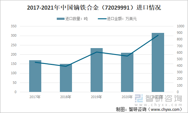 2017-2021年中国镝铁合金（72029991）进口情况
