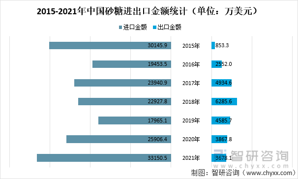 2015-2021年中国砂糖进出口金额统计（单位：万美元）