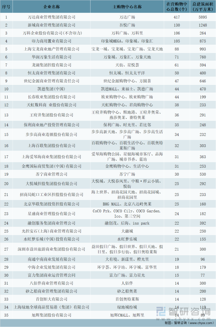 2021年中国购物中心企业TOP70（一）