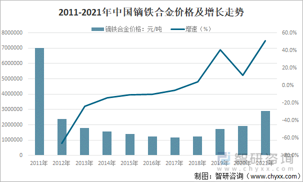 2011-2021年中国镝铁合金价格及增长走势
