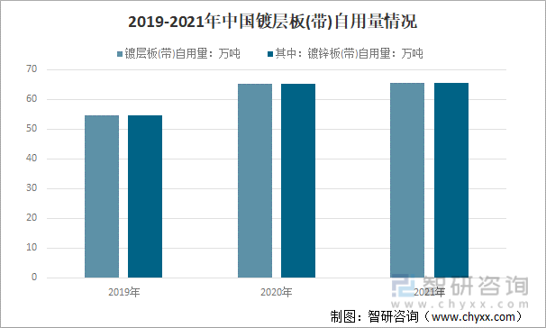 2019-2021年中国镀层板(带)自用量情况
