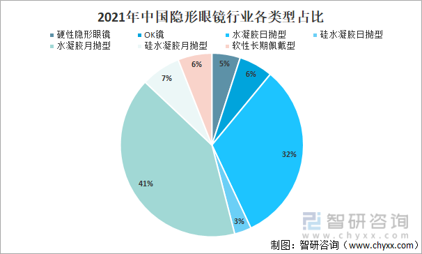 2021年中国隐形眼镜行业各类型占比