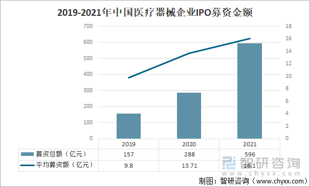 2019-2021年中国医疗器械企业IPO募资金额