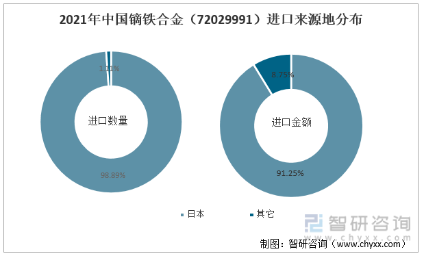 2021年中国镝铁合金（72029991）进口来源地分布